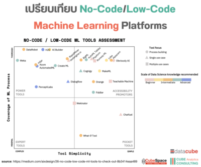 เปรียบเทียบ No-Code/Low-Code Machine Learning Platforms