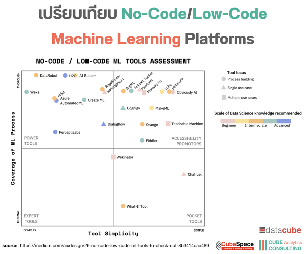 Advantages And Disadvantages Of The Low Code Platform Autonom8